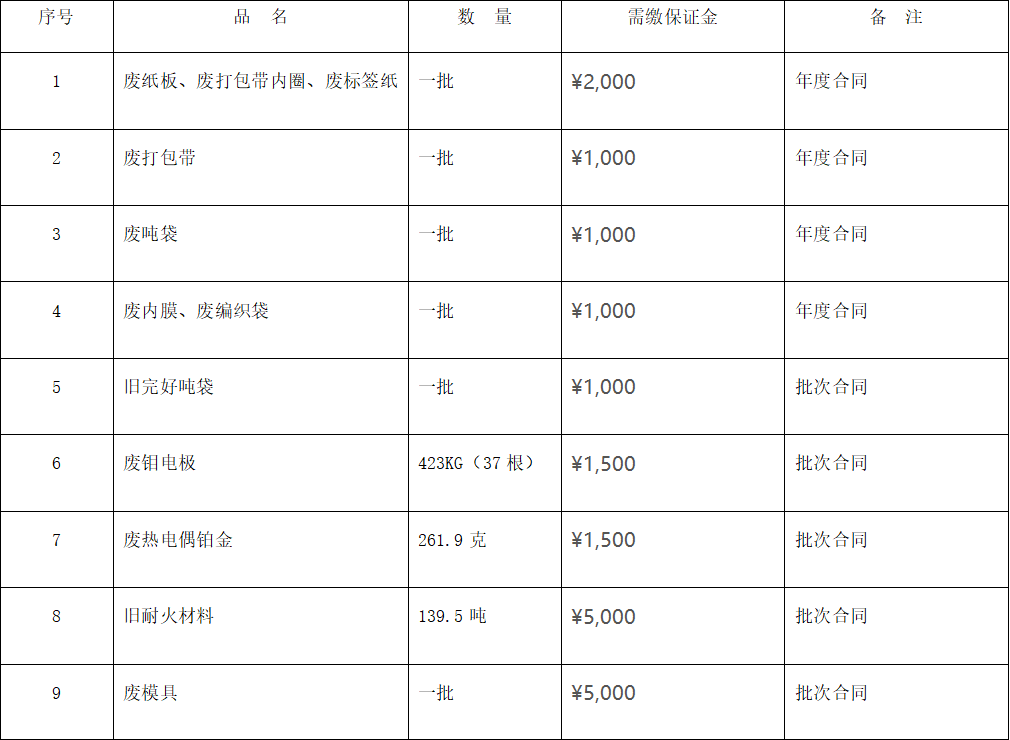 四川天馬玻璃有限公司廢舊物資 （廢熱電偶鉑金、廢舊耐火材料等）出售項(xiàng)目招標(biāo)公告(圖1)